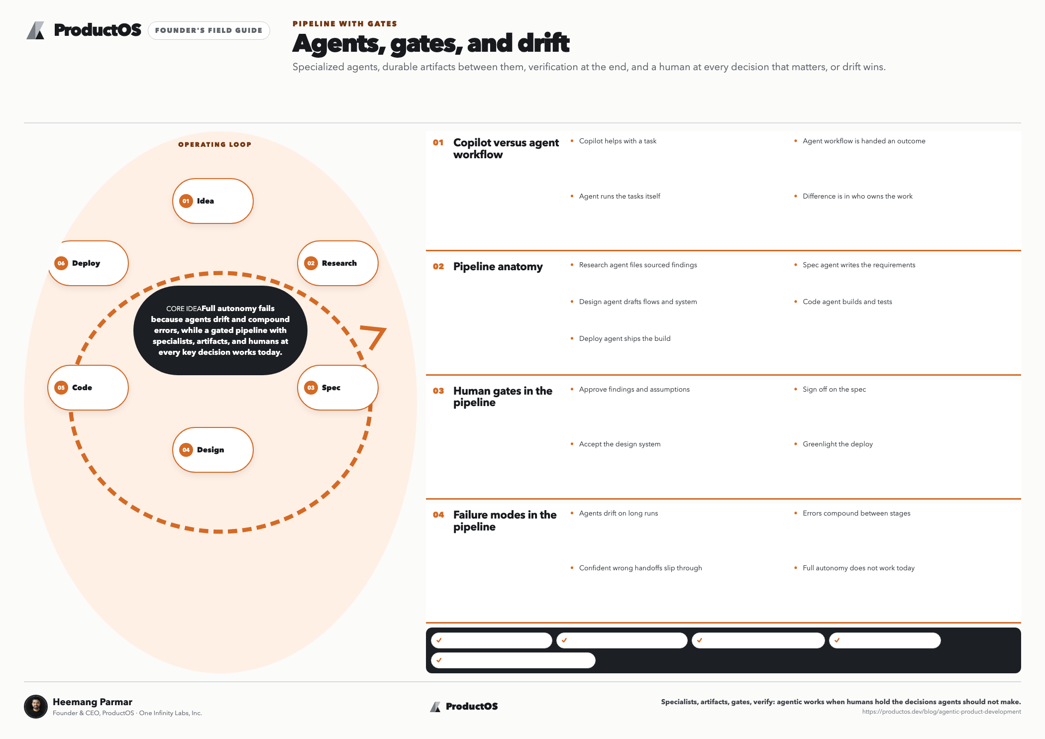 ProductOS Founder's Field Guide: Agents, gates, and drift