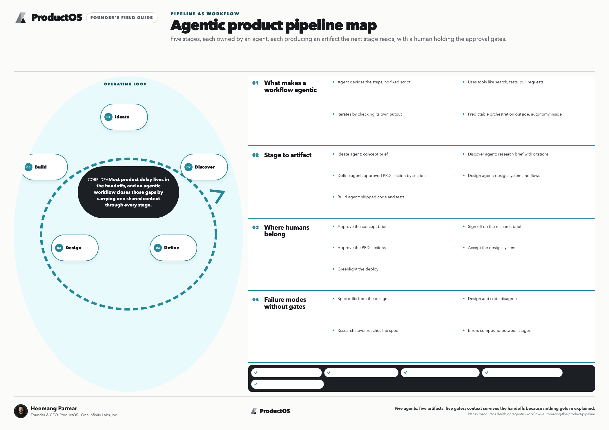 ProductOS Founder's Field Guide: Agentic product pipeline map