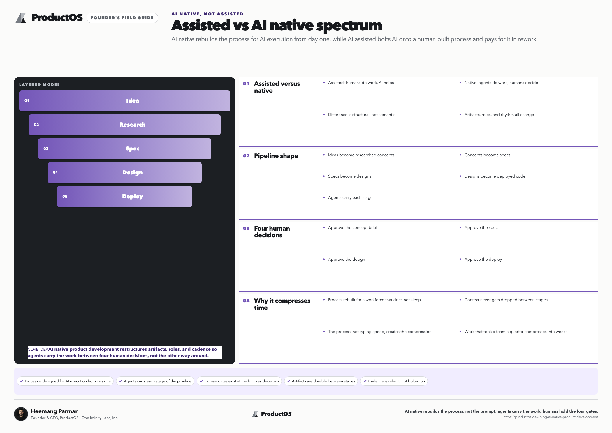ProductOS Founder's Field Guide: Assisted vs AI native spectrum