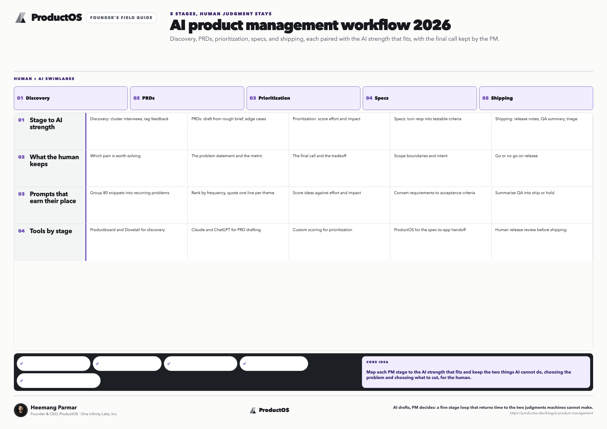ProductOS Founder's Field Guide: AI product management workflow 2026