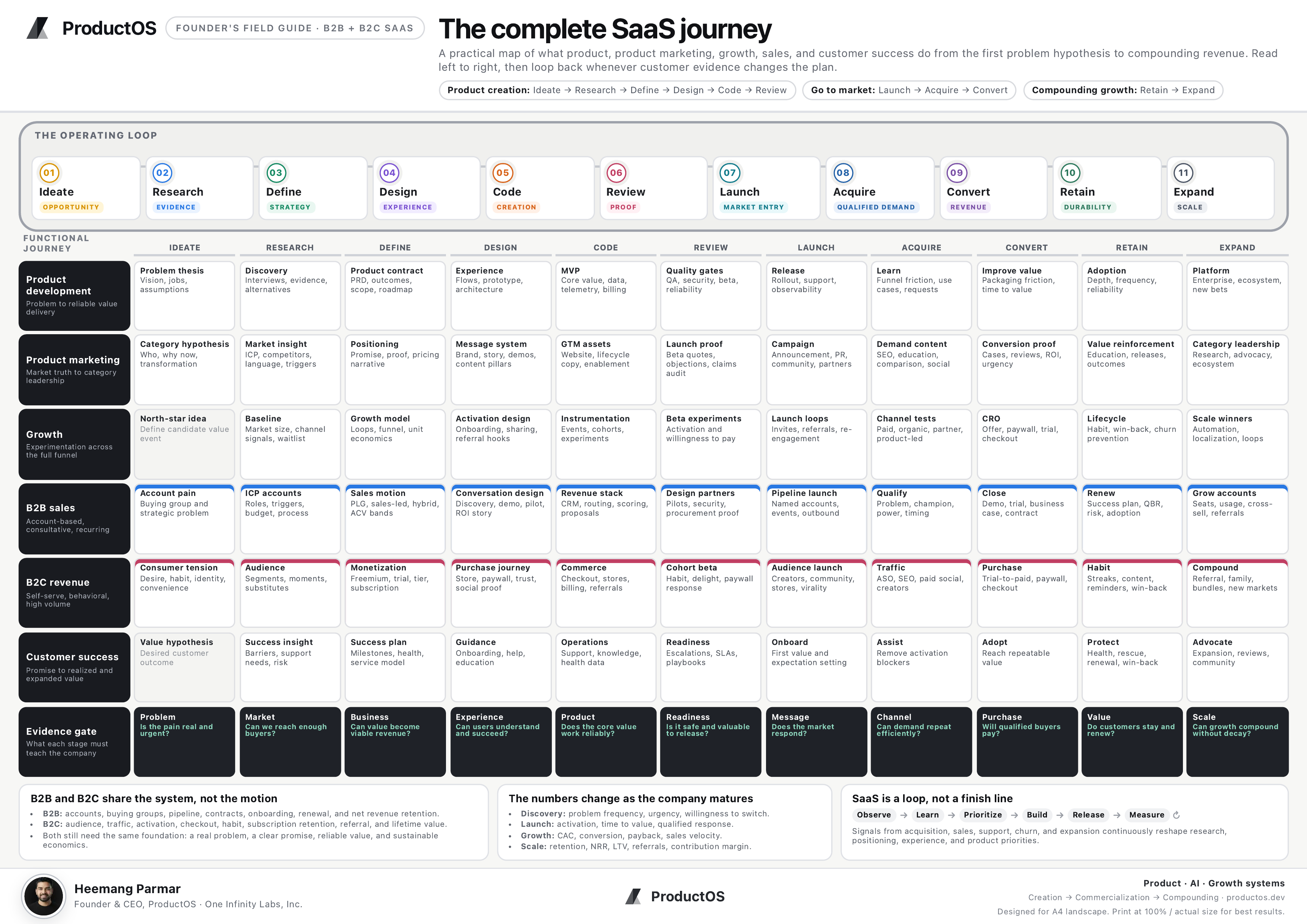 The Complete SaaS Journey framework across 11 stages, six functional journeys, B2B and B2C commercial routes, evidence gates, stage metrics, and feedback loops.